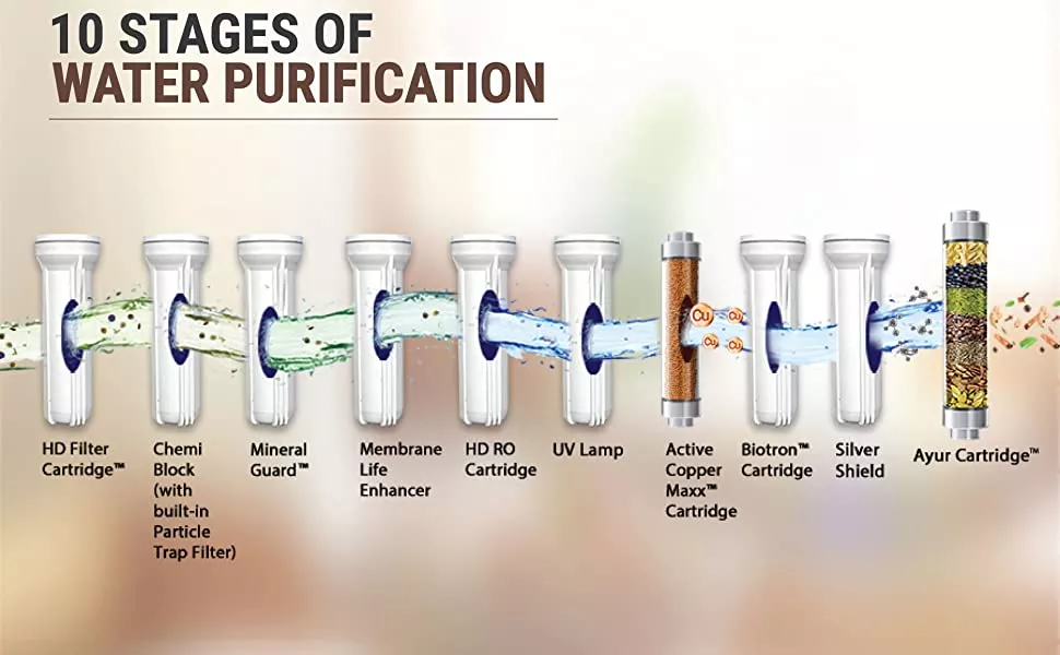 Aquaguard Edge RO+UV+MTDS+SS 6 liters Water Purifier By Eureka Forbes- 10 stages of water purification