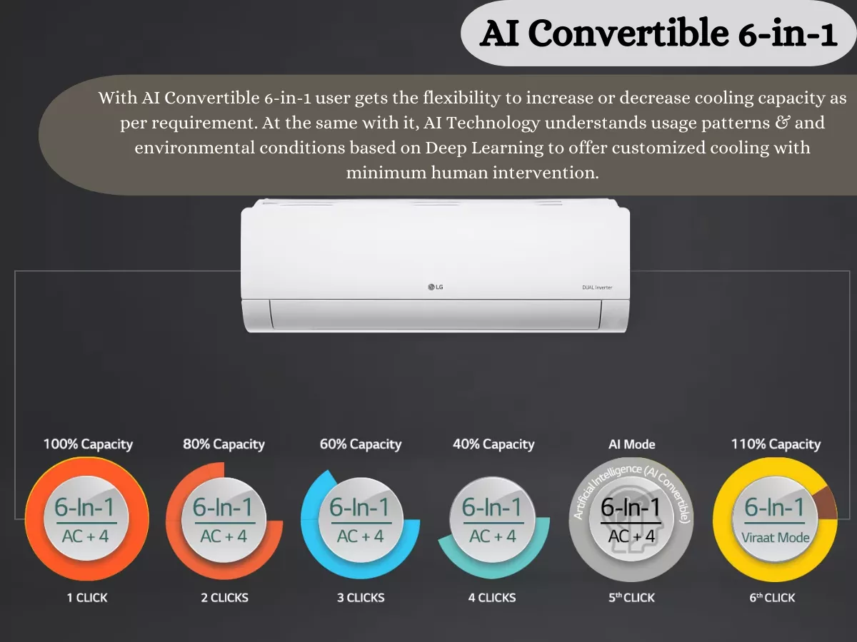 AI Convertible 6-in-1- (Take-Product.com) - With AI Convertible 6-in-1 user gets the flexibility to increase or decrease cooling capacity as per requirement. At the same with it, AI Technology understands usage patterns & and environmental conditions based on Deep Learning to offer customized cooling with minimum human intervention.